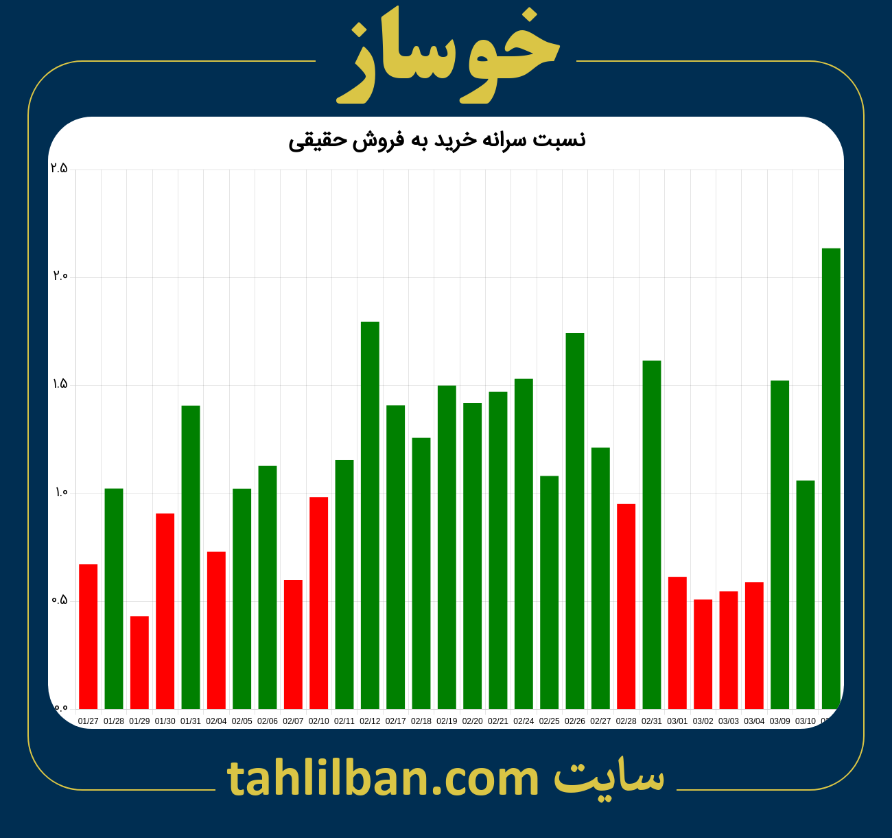 تصویر نمودار نسبت سرانه خرید به فروش حقیقی