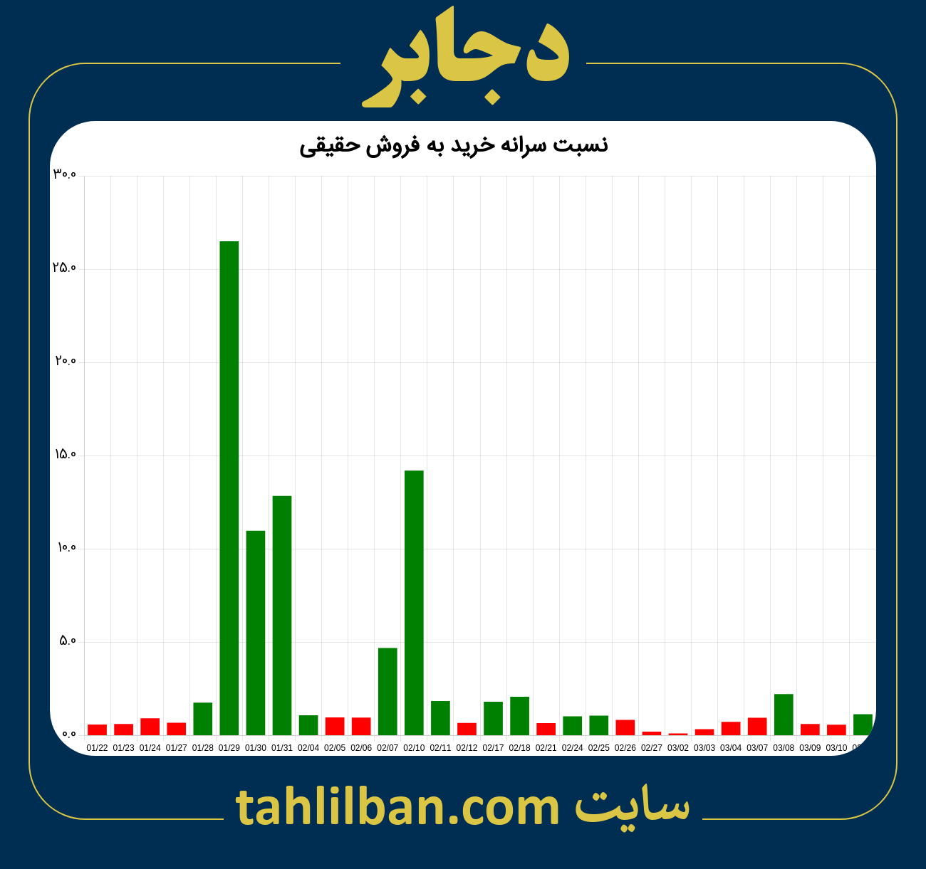 تصویر نمودار نسبت سرانه خرید به فروش حقیقی