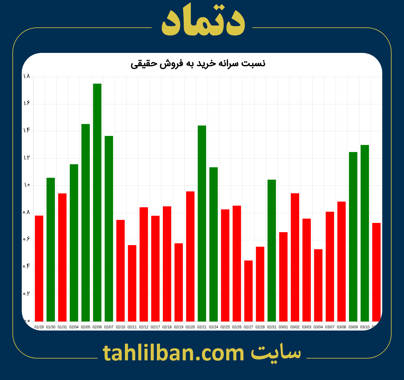 تصویر نمودار نسبت سرانه خرید به فروش حقیقی