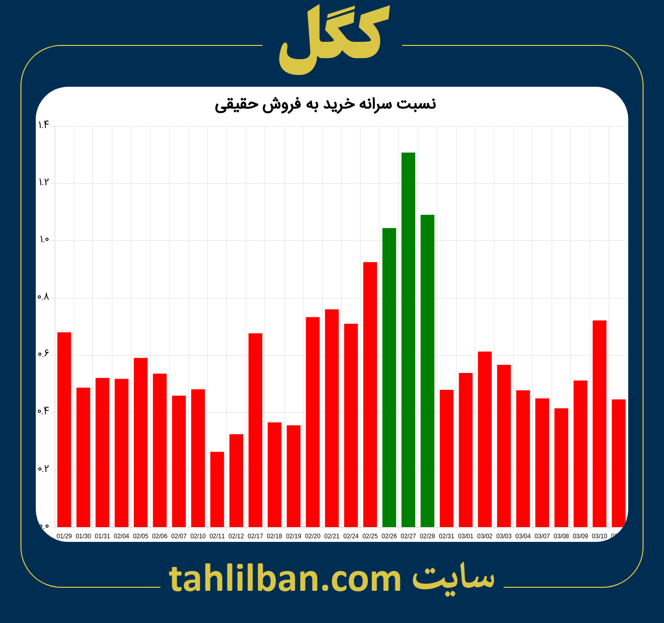 تصویر نمودار نسبت سرانه خرید به فروش حقیقی