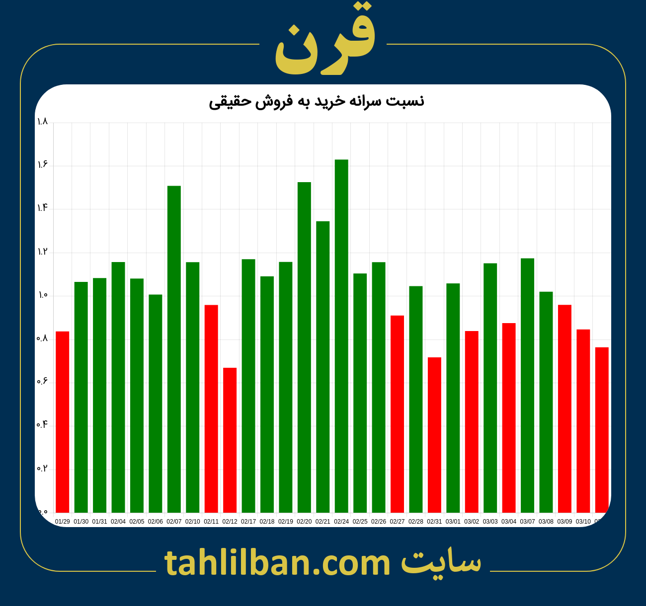 تصویر نمودار نسبت سرانه خرید به فروش حقیقی