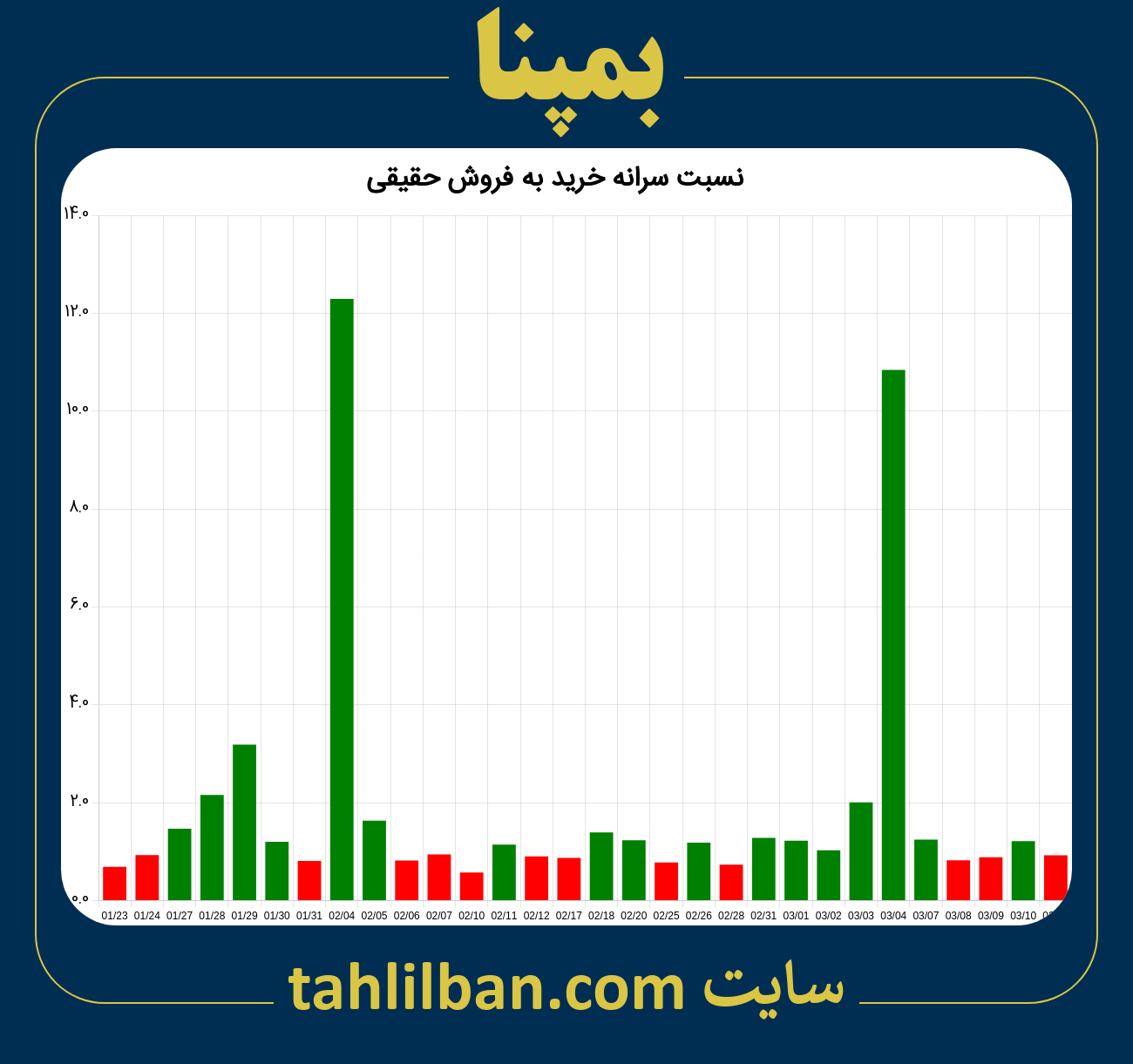 تصویر نمودار نسبت سرانه خرید به فروش حقیقی