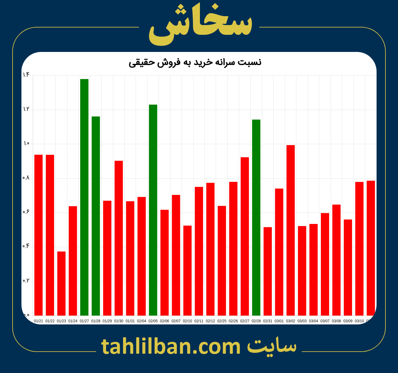 تصویر نمودار نسبت سرانه خرید به فروش حقیقی