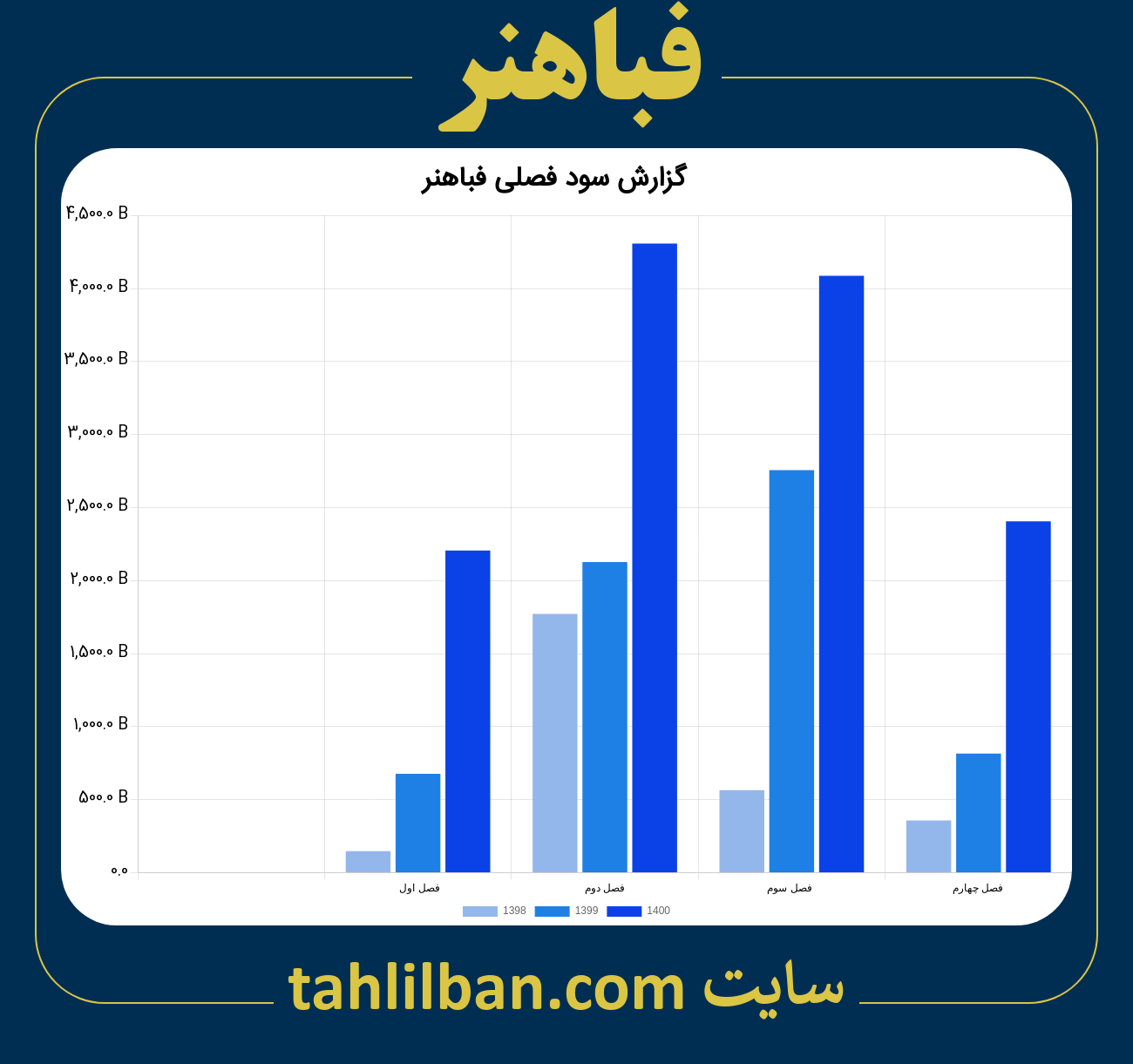 تصویر نمودار گزارش فصلی