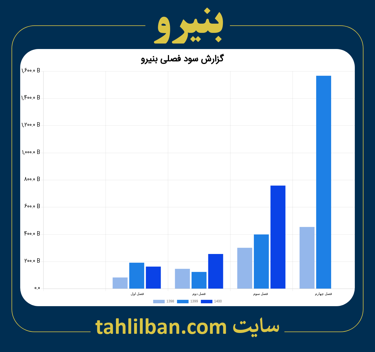 تصویر نمودار گزارش فصلی