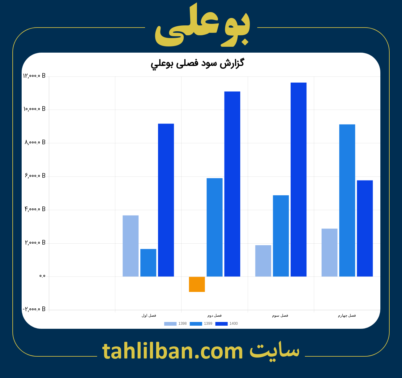 تصویر نمودار گزارش فصلی