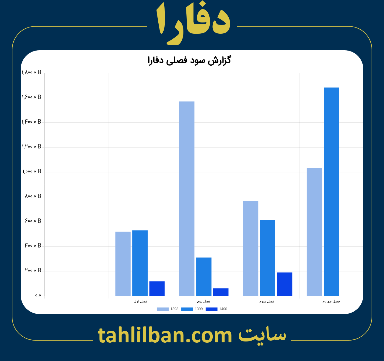 تصویر نمودار گزارش فصلی