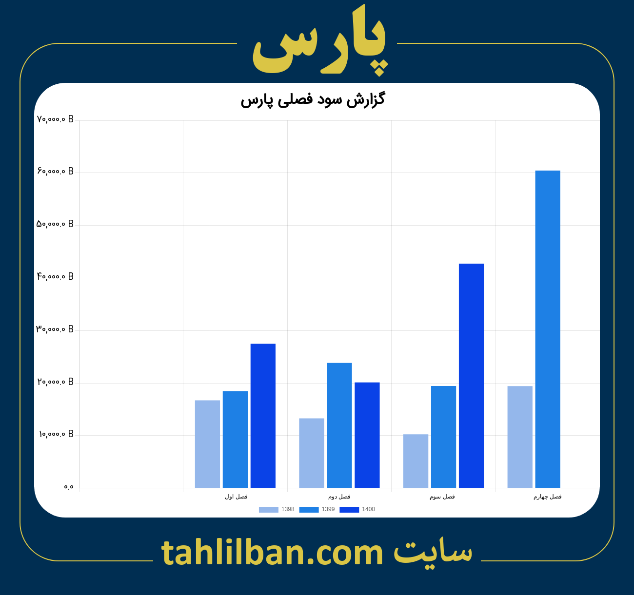 تصویر نمودار گزارش فصلی