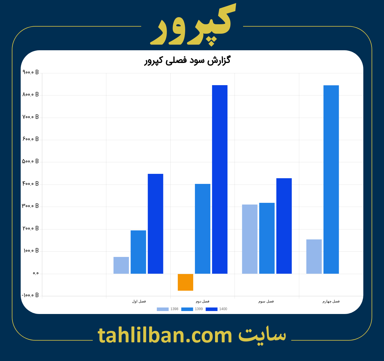 تصویر نمودار گزارش فصلی