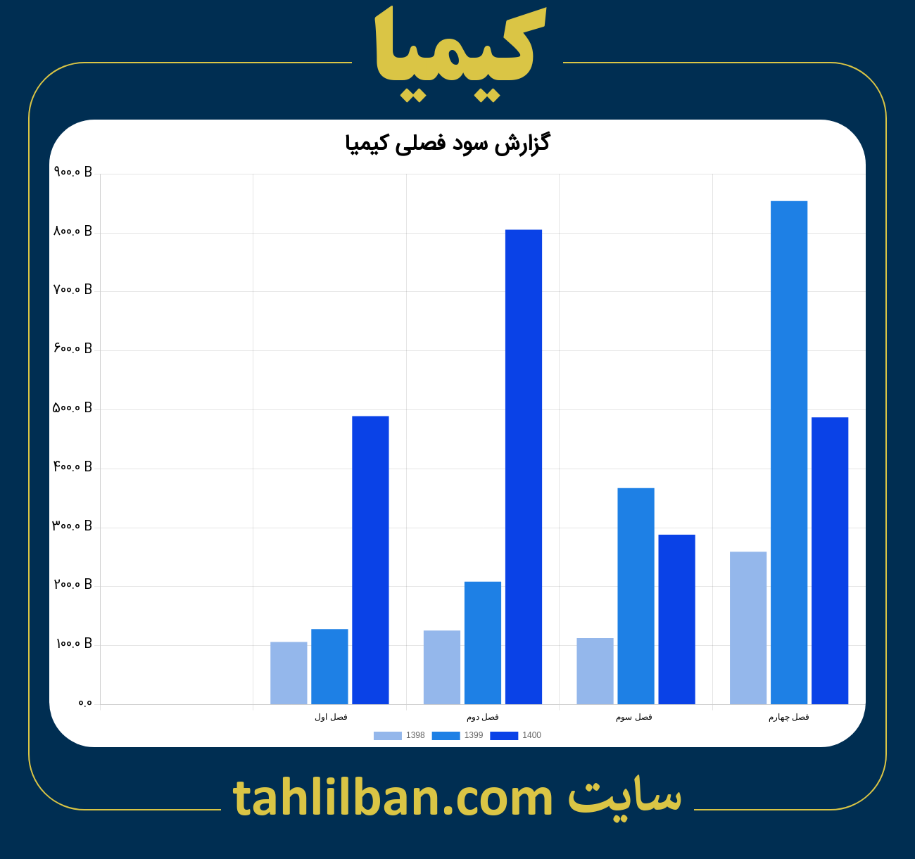 تصویر نمودار گزارش فصلی