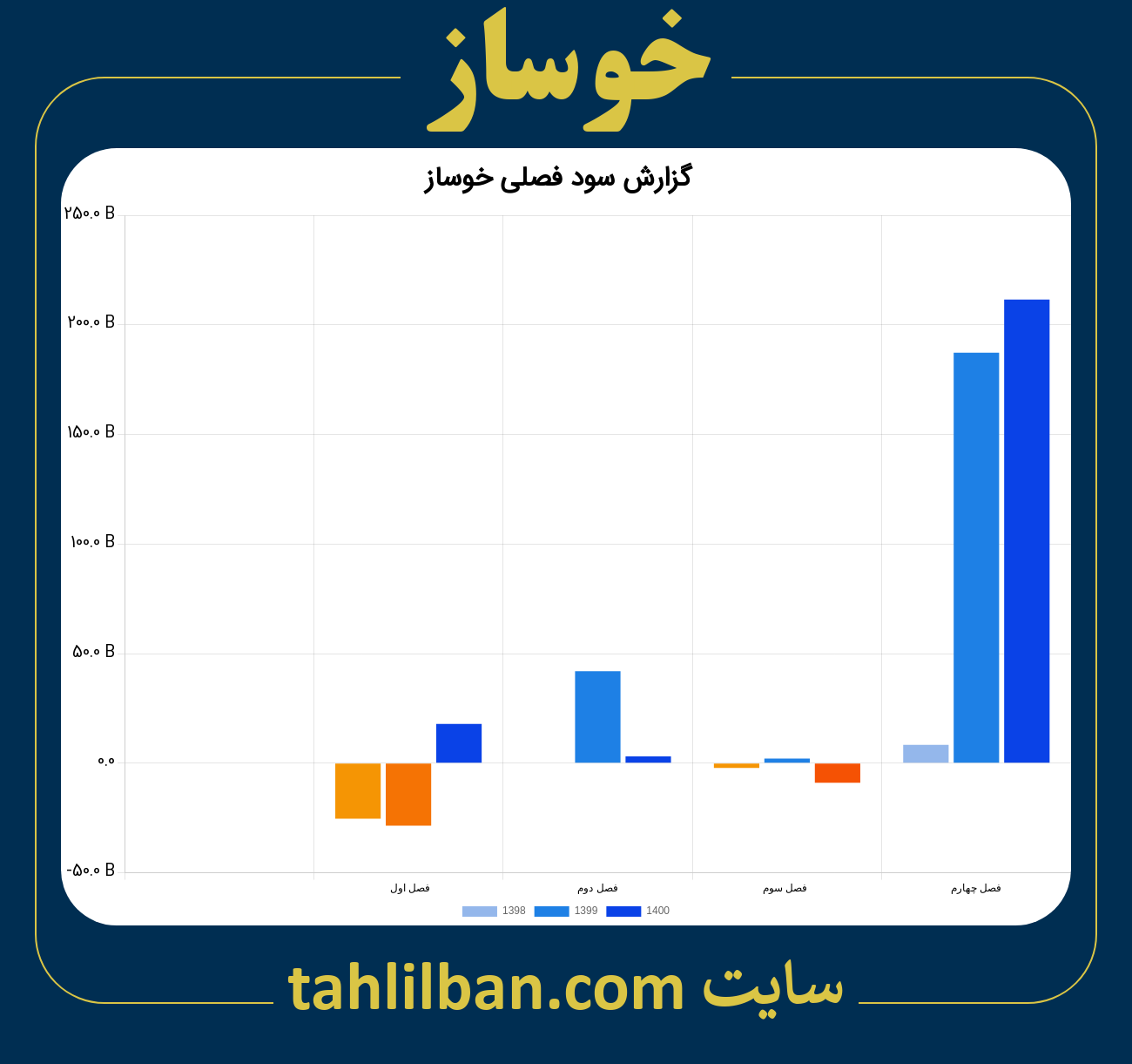 تصویر نمودار گزارش فصلی