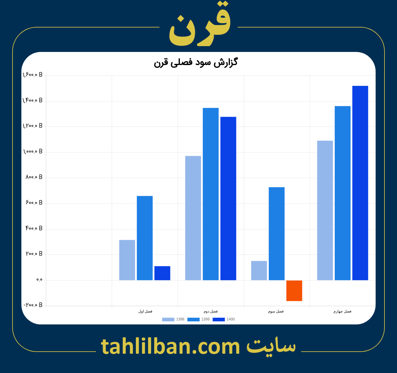 تصویر نمودار گزارش فصلی