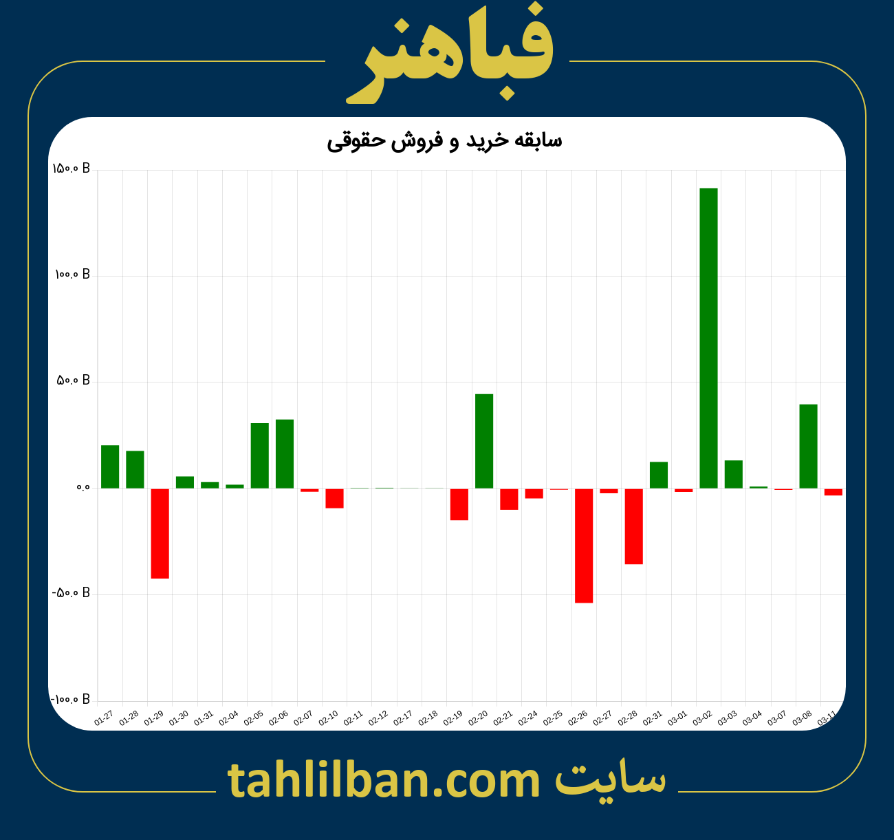 تصویر نمودار خرید و فروش حقوقی