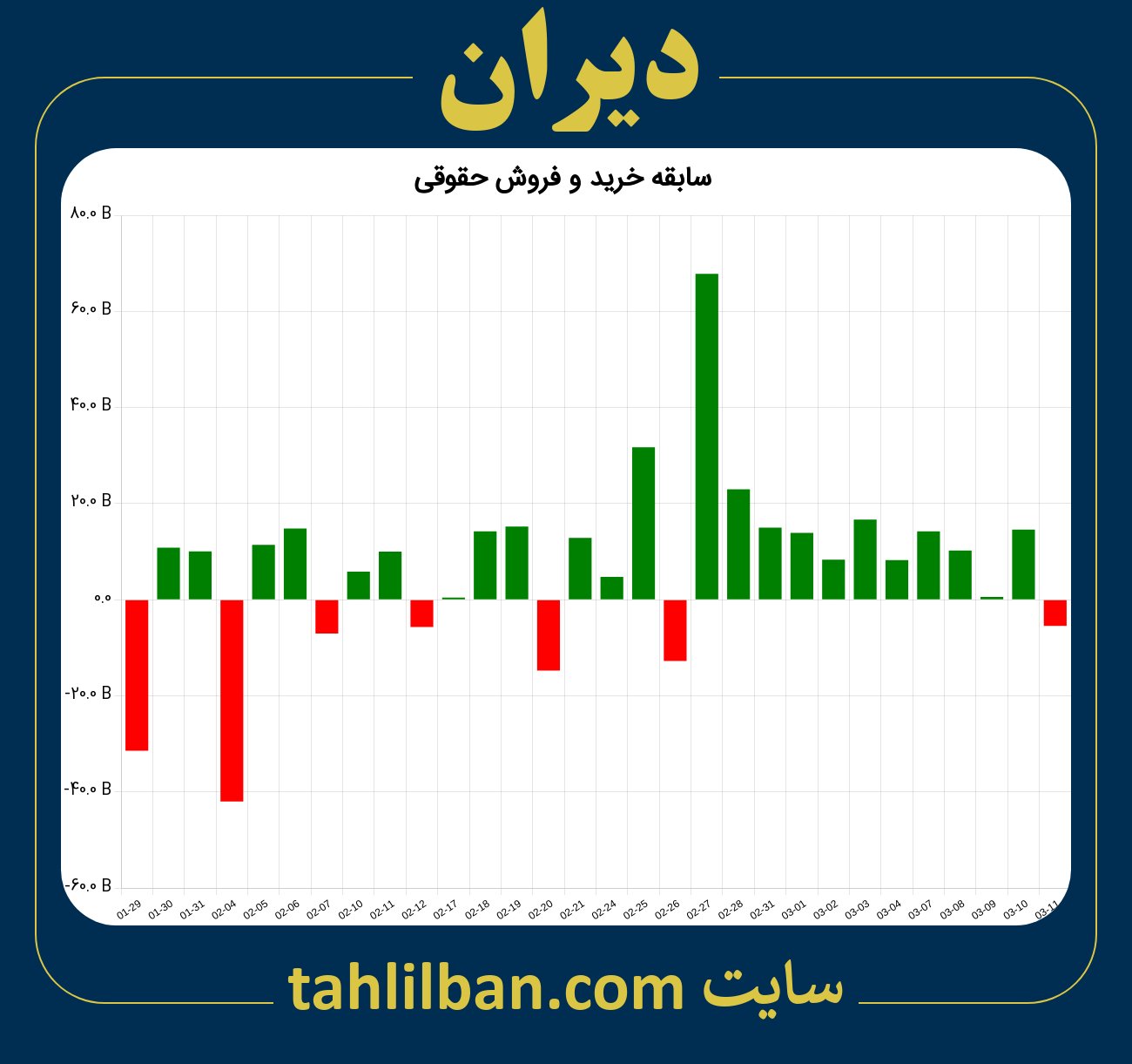 تصویر نمودار خرید و فروش حقوقی