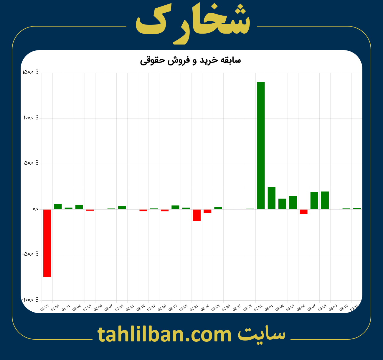 تصویر نمودار خرید و فروش حقوقی