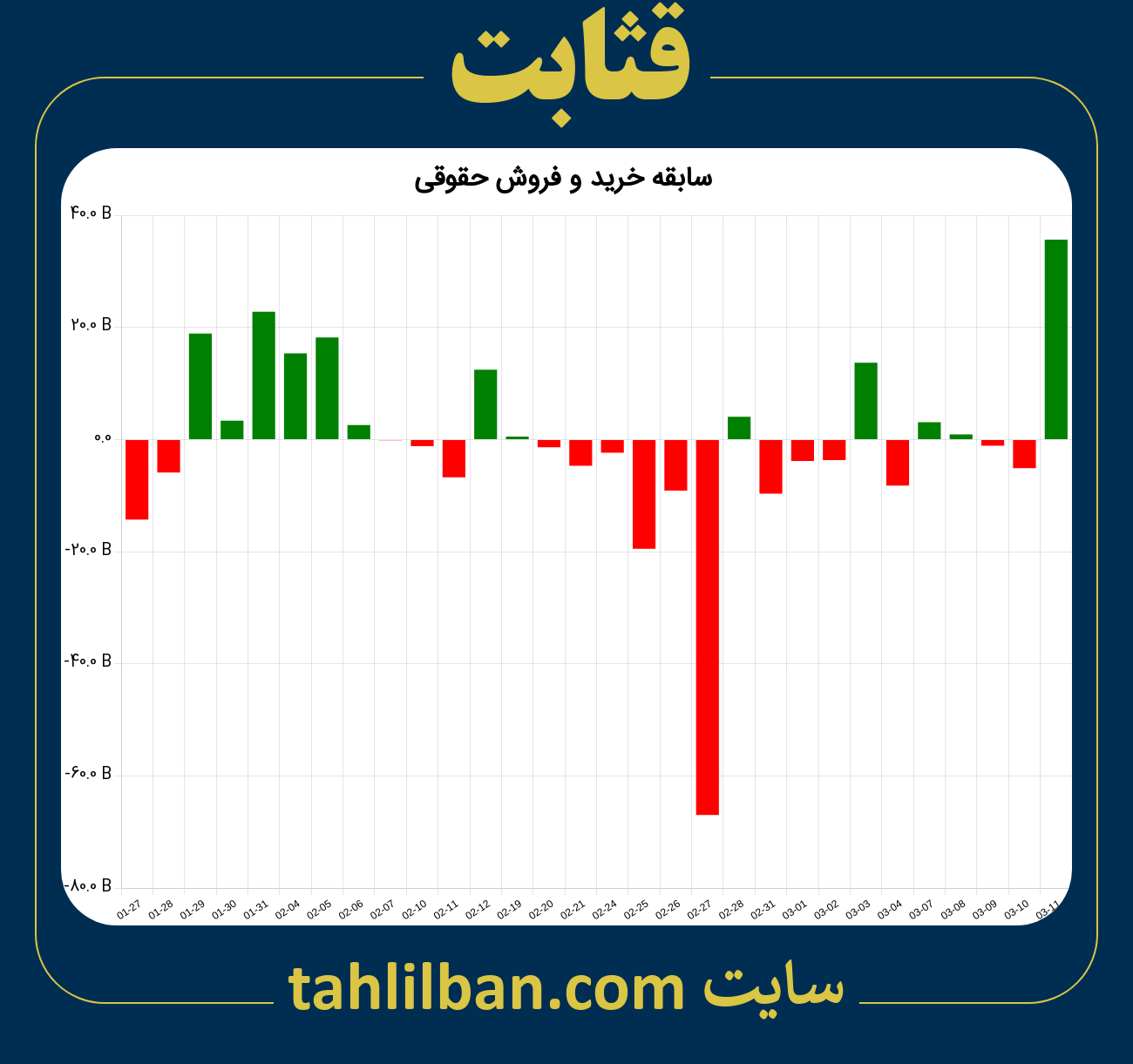 تصویر نمودار خرید و فروش حقوقی