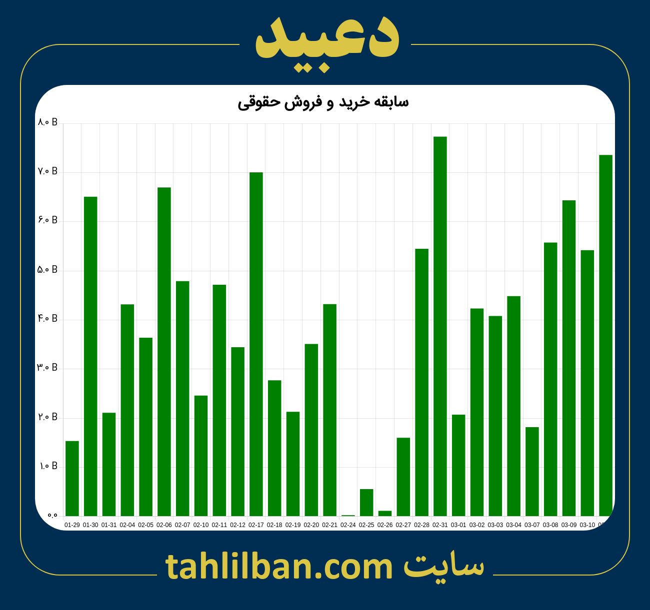 تصویر نمودار خرید و فروش حقوقی