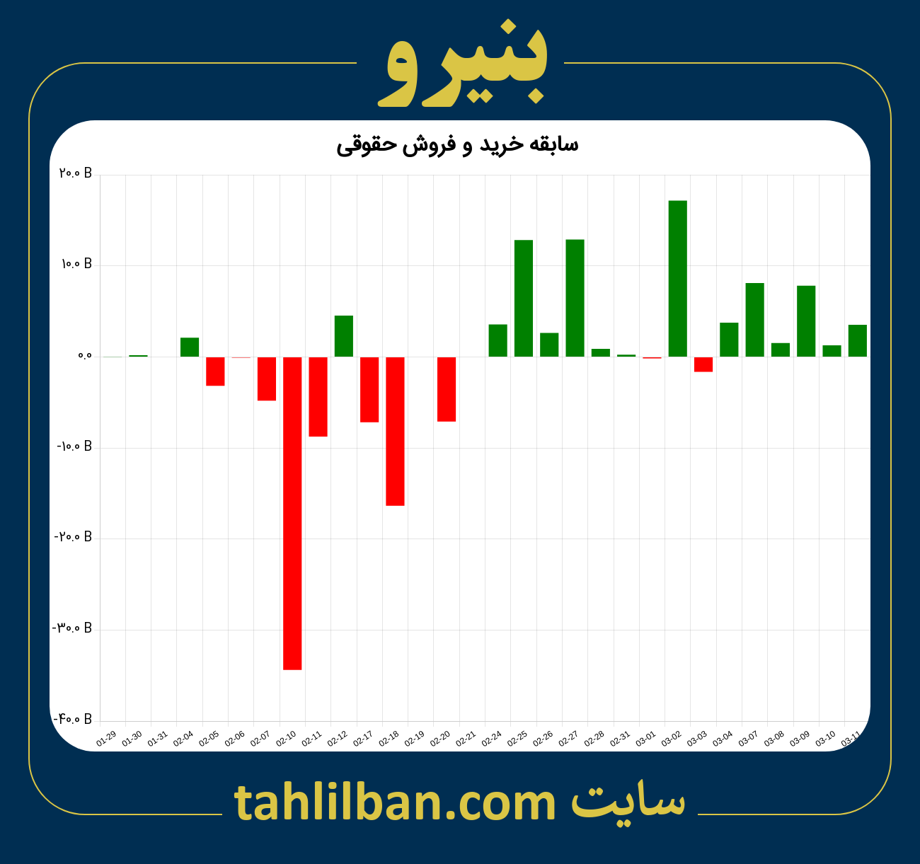 تصویر نمودار خرید و فروش حقوقی