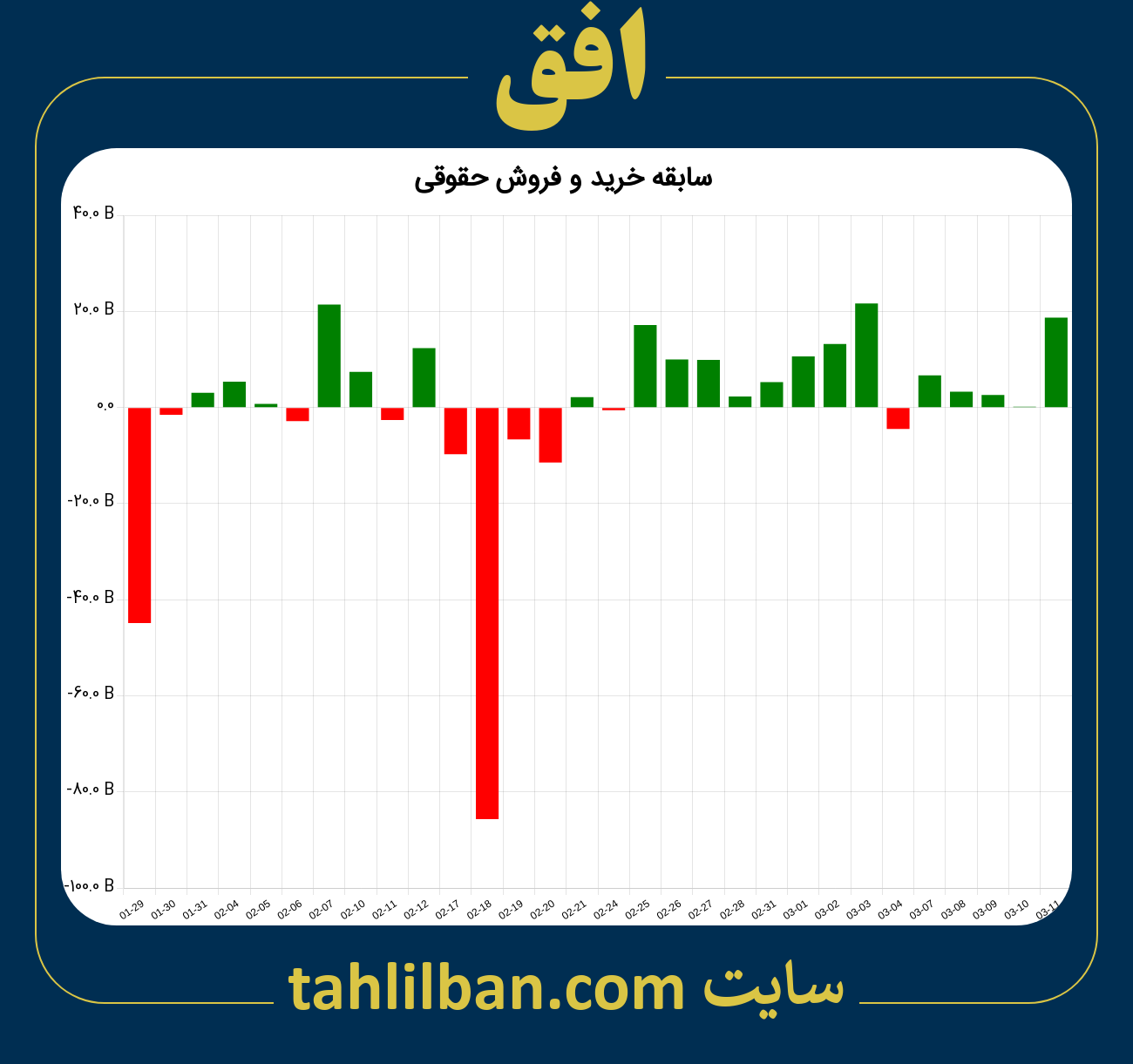 تصویر نمودار خرید و فروش حقوقی