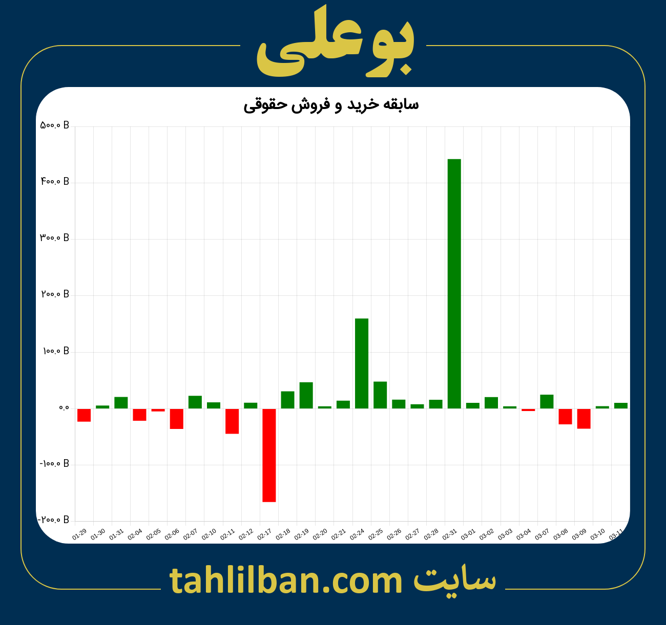 تصویر نمودار خرید و فروش حقوقی