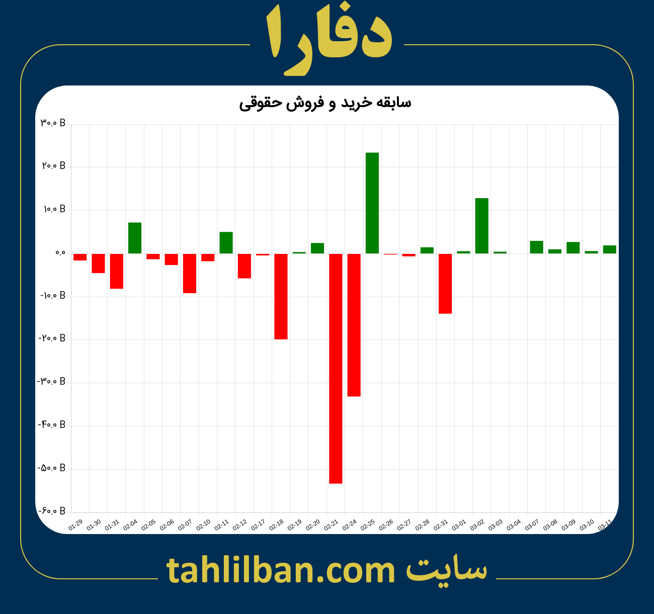 تصویر نمودار خرید و فروش حقوقی