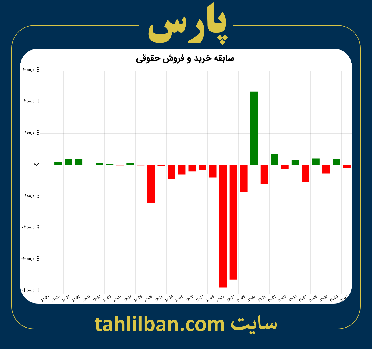 تصویر نمودار خرید و فروش حقوقی