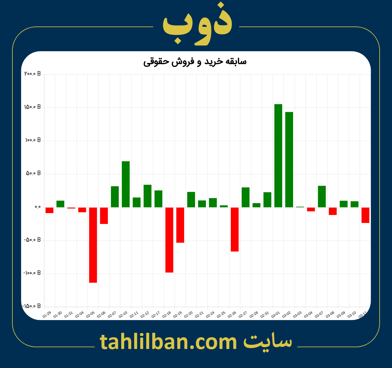 تصویر نمودار خرید و فروش حقوقی