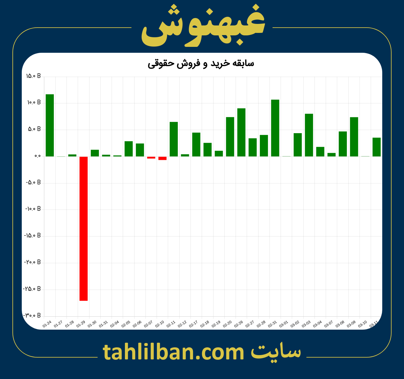 تصویر نمودار خرید و فروش حقوقی