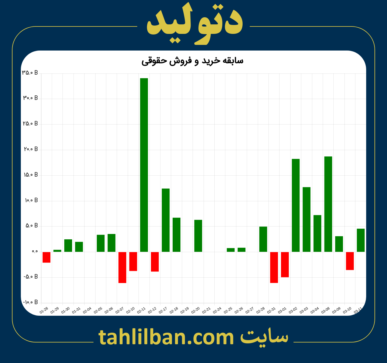 تصویر نمودار خرید و فروش حقوقی