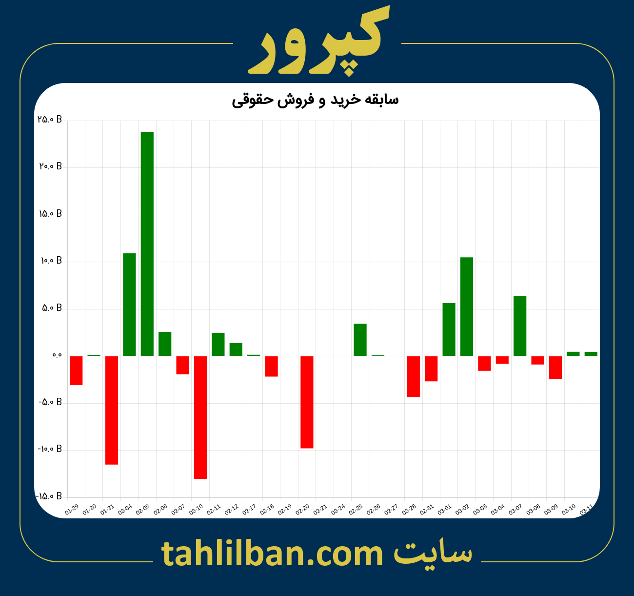 تصویر نمودار خرید و فروش حقوقی