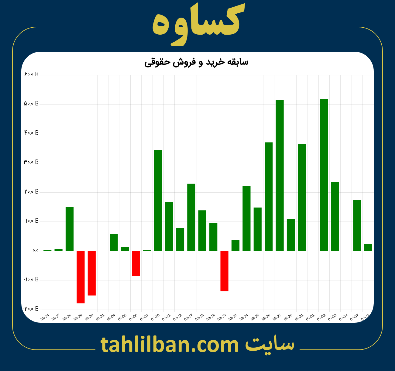 تصویر نمودار خرید و فروش حقوقی