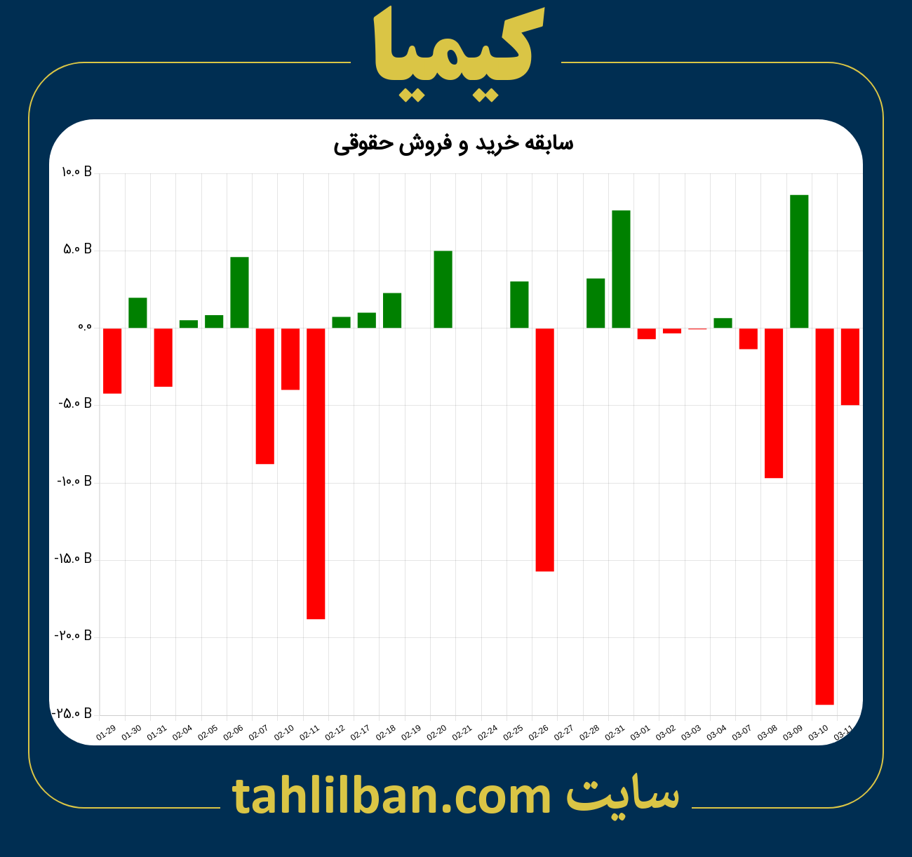 تصویر نمودار خرید و فروش حقوقی