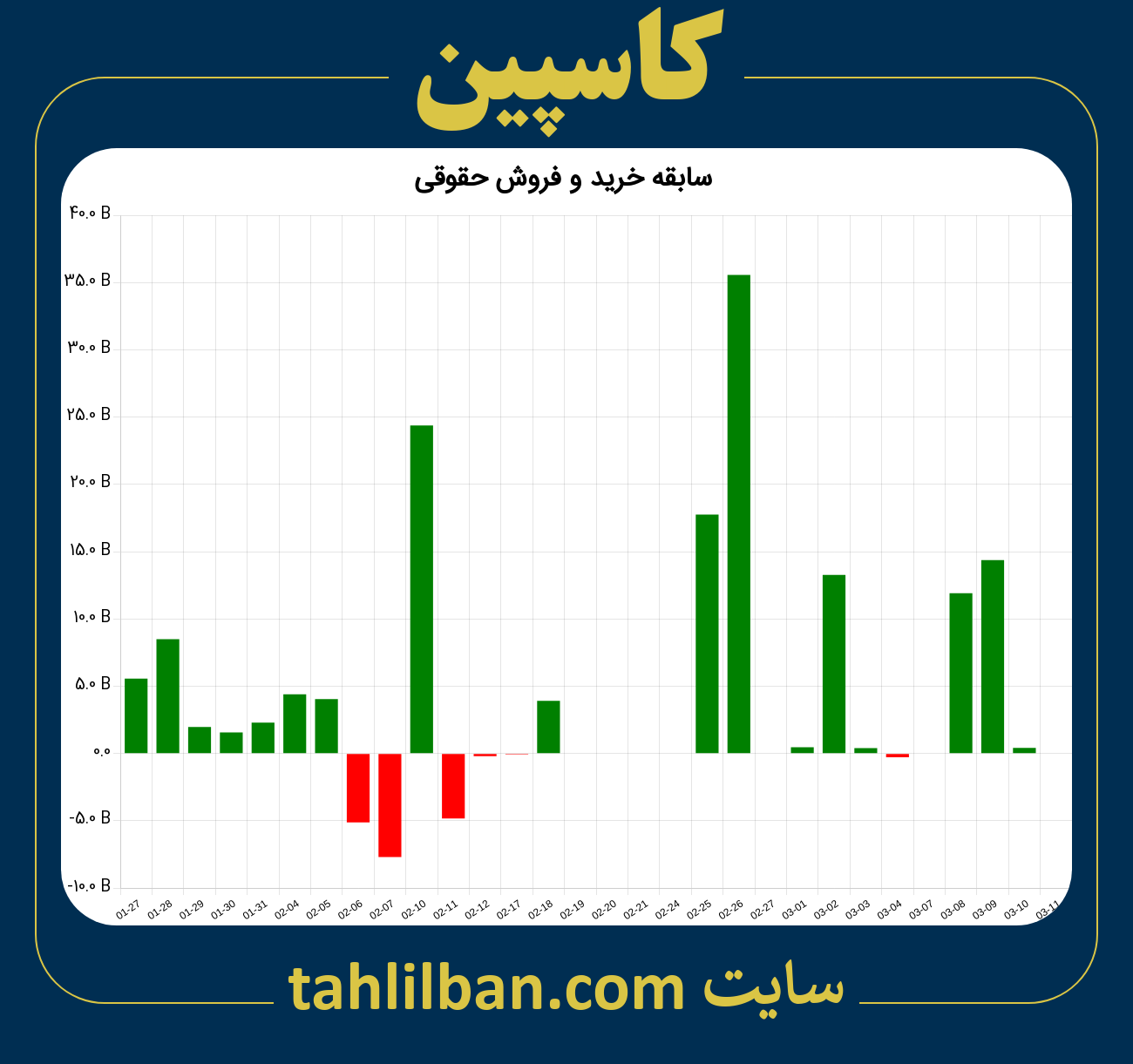 تصویر نمودار خرید و فروش حقوقی