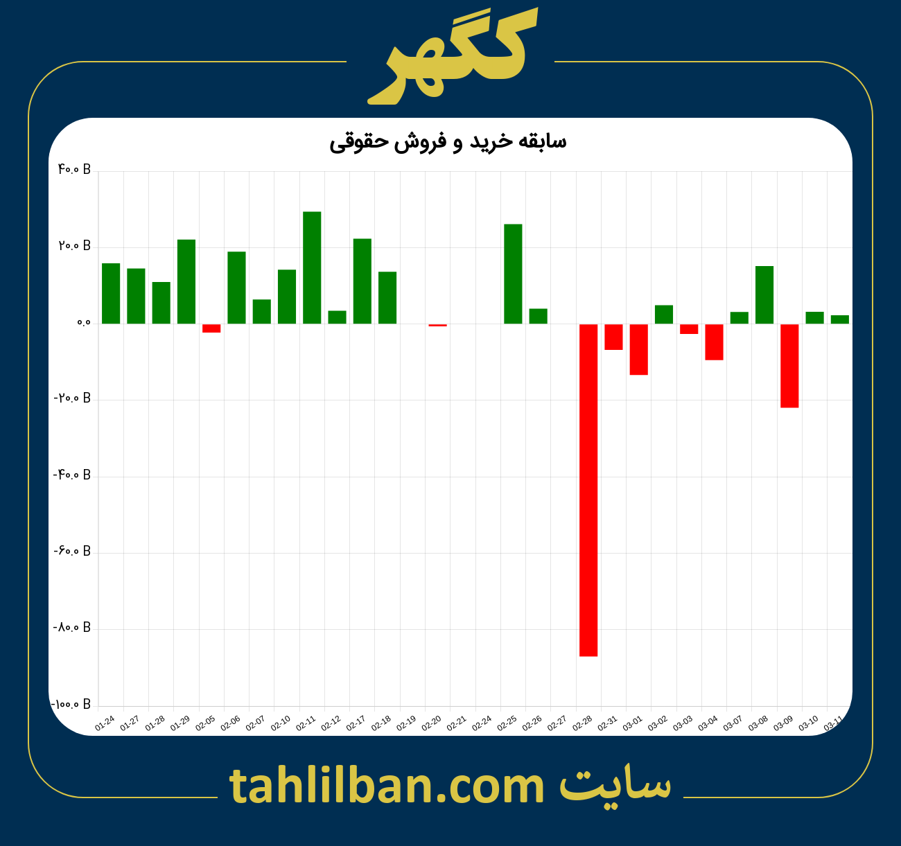 تصویر نمودار خرید و فروش حقوقی