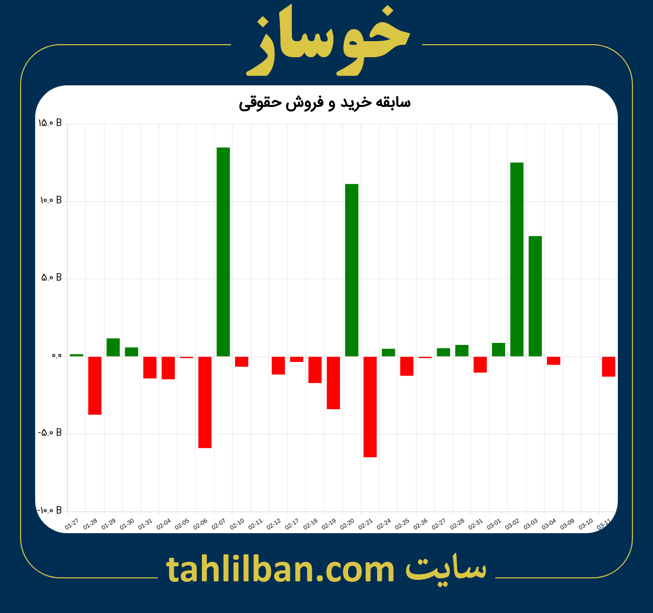 تصویر نمودار خرید و فروش حقوقی