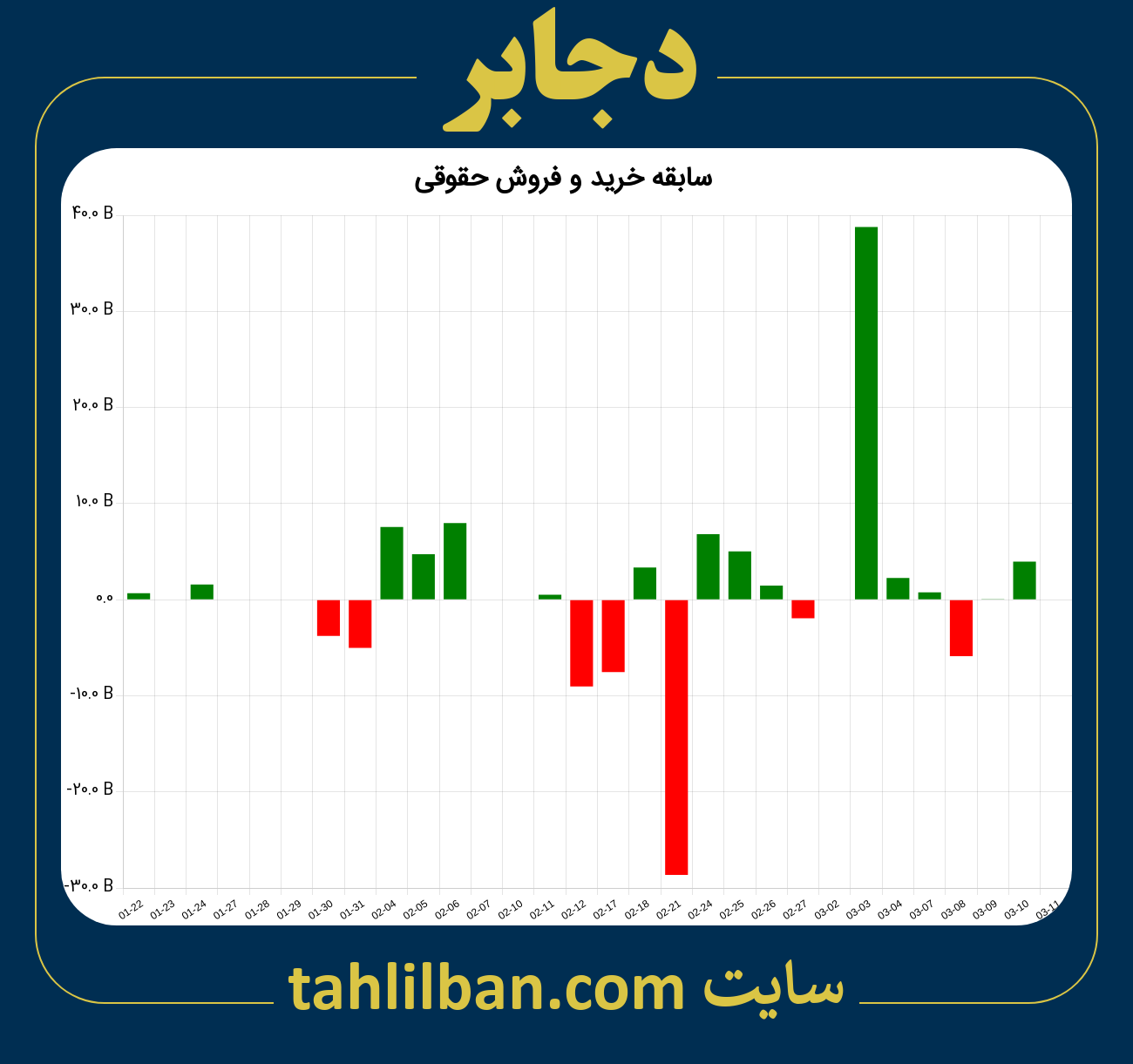 تصویر نمودار خرید و فروش حقوقی