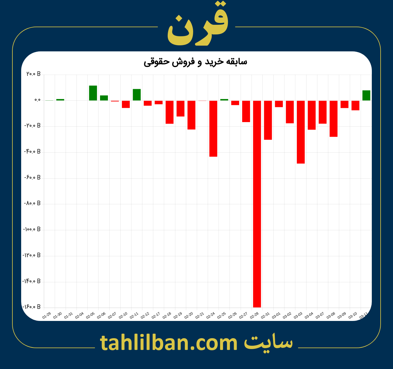 تصویر نمودار خرید و فروش حقوقی