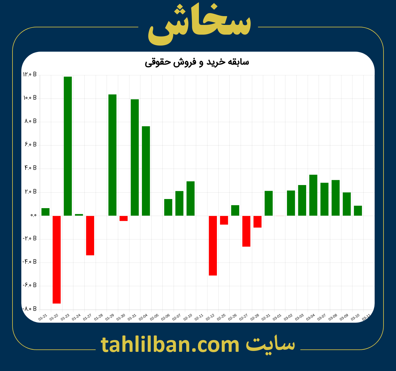 تصویر نمودار خرید و فروش حقوقی