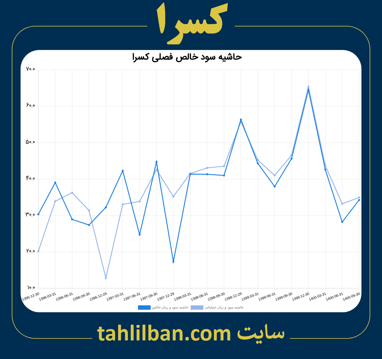 تصویر نمودار حاشیه سود عملیاتی