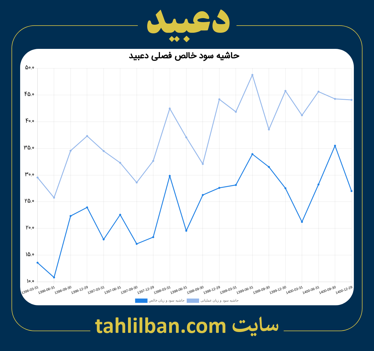 تصویر نمودار حاشیه سود عملیاتی