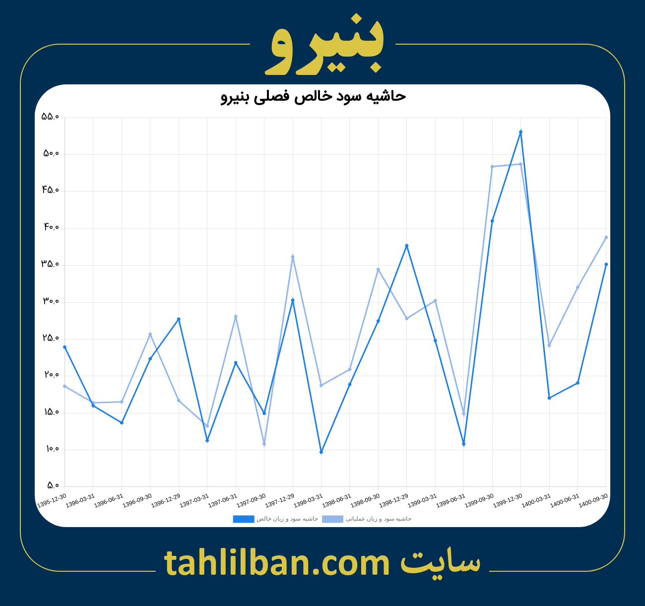 تصویر نمودار حاشیه سود عملیاتی