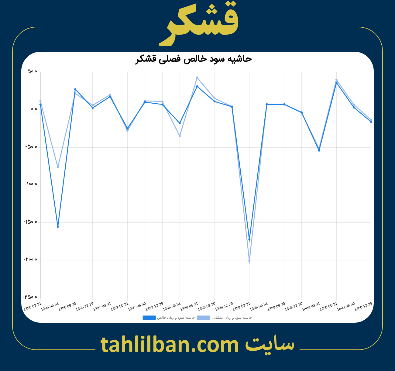 تصویر نمودار حاشیه سود عملیاتی