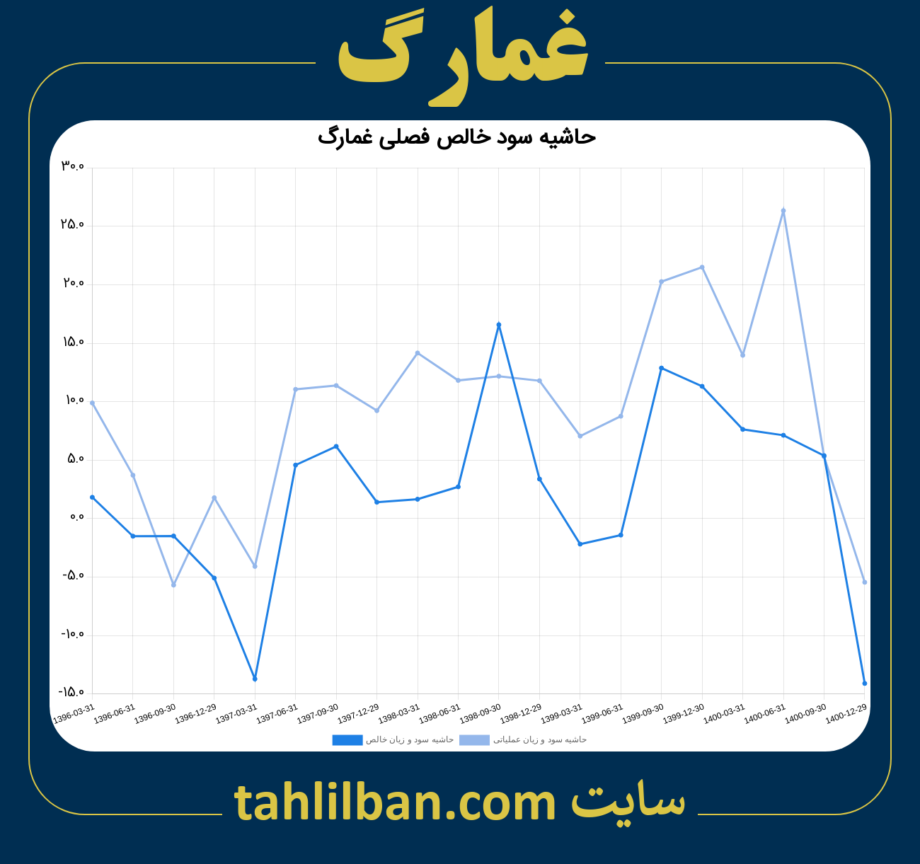 تصویر نمودار حاشیه سود عملیاتی