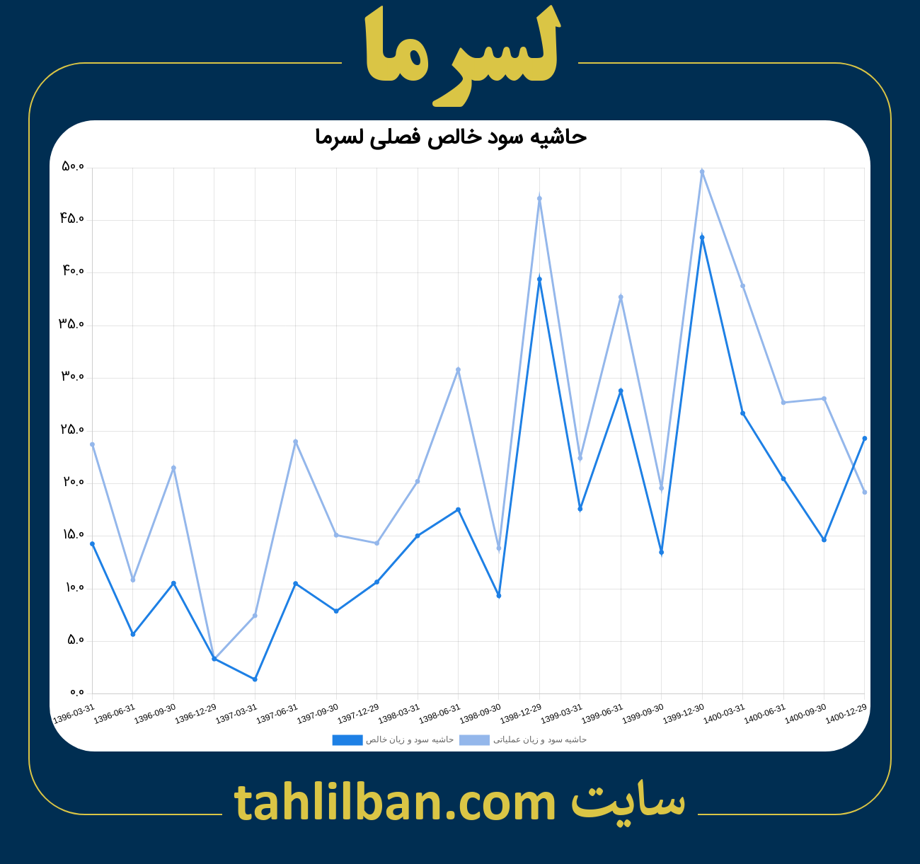 تصویر نمودار حاشیه سود عملیاتی