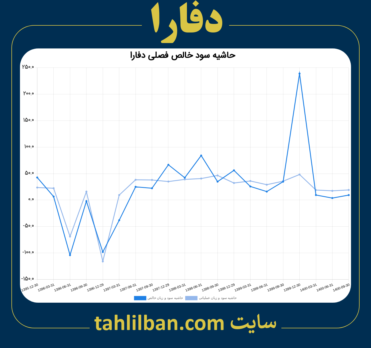 تصویر نمودار حاشیه سود عملیاتی