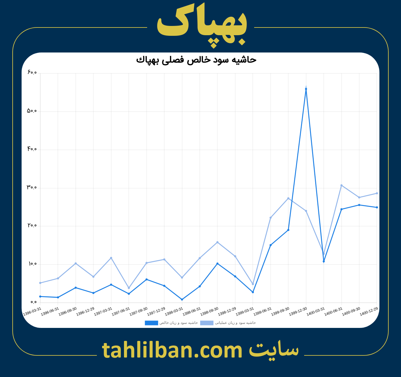 تصویر نمودار حاشیه سود عملیاتی