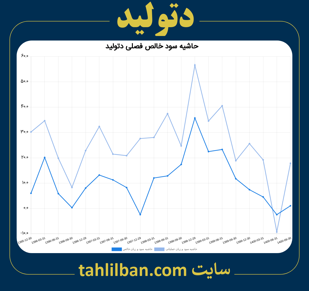 تصویر نمودار حاشیه سود عملیاتی