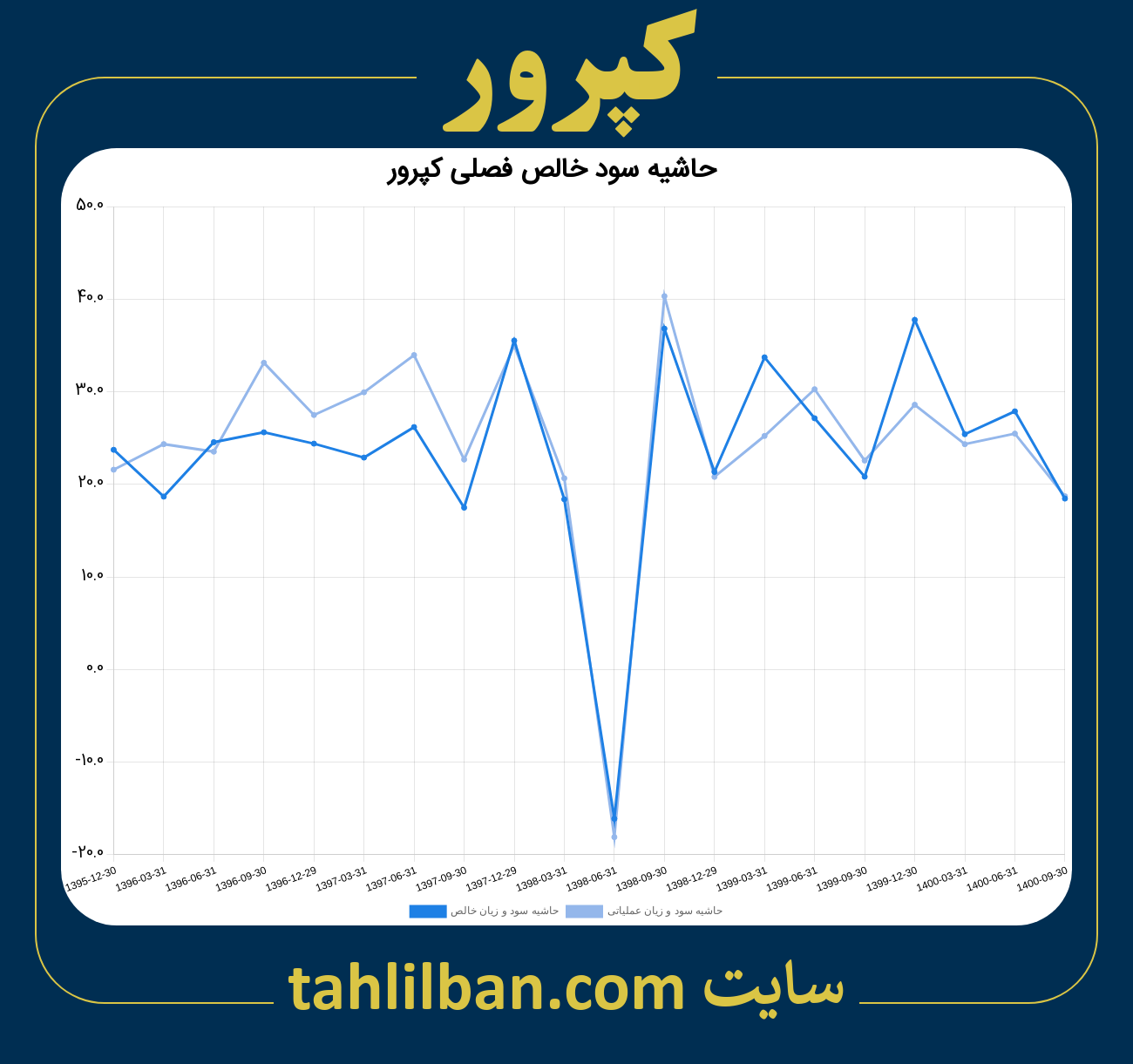 تصویر نمودار حاشیه سود عملیاتی