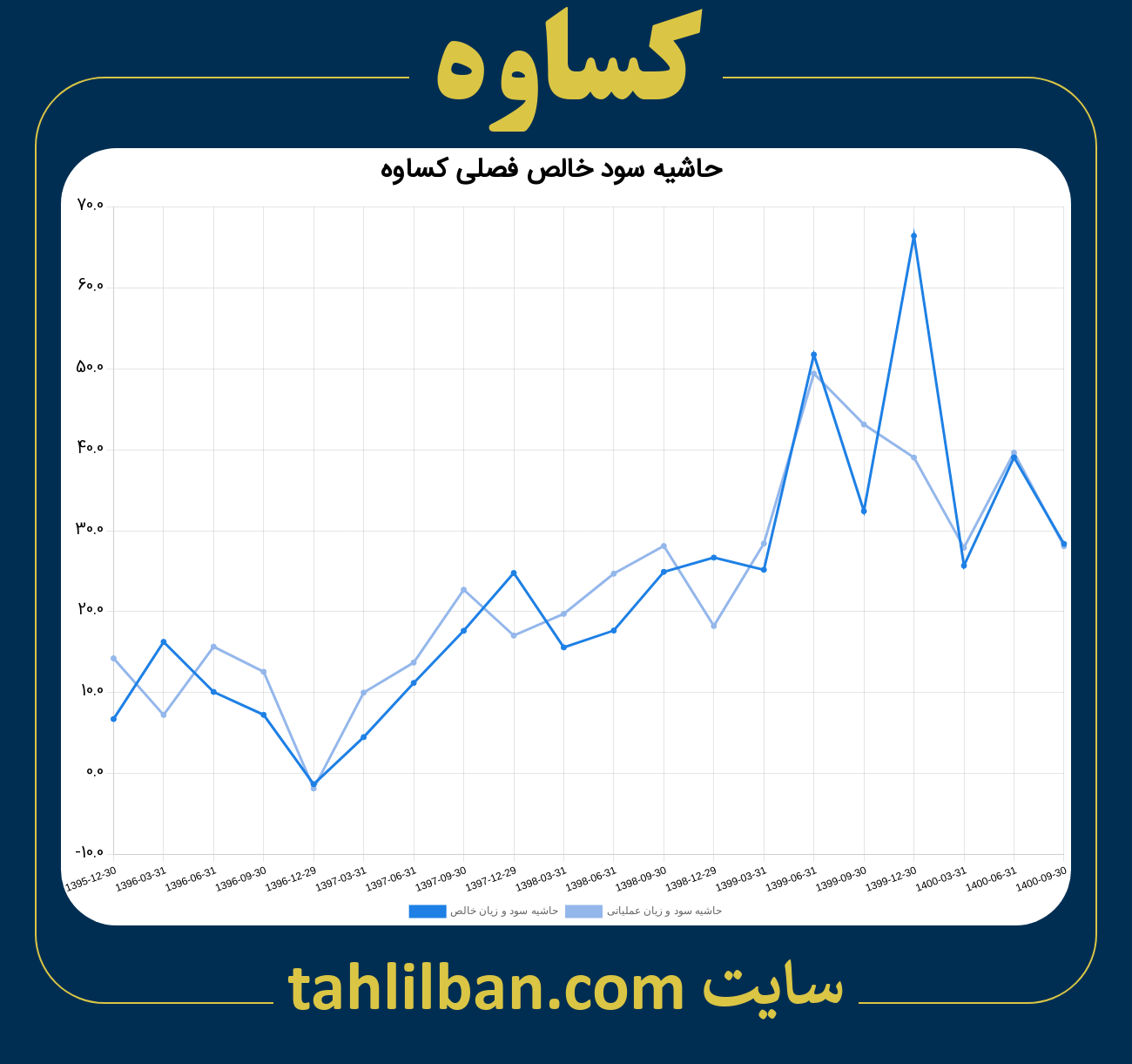 تصویر نمودار حاشیه سود عملیاتی