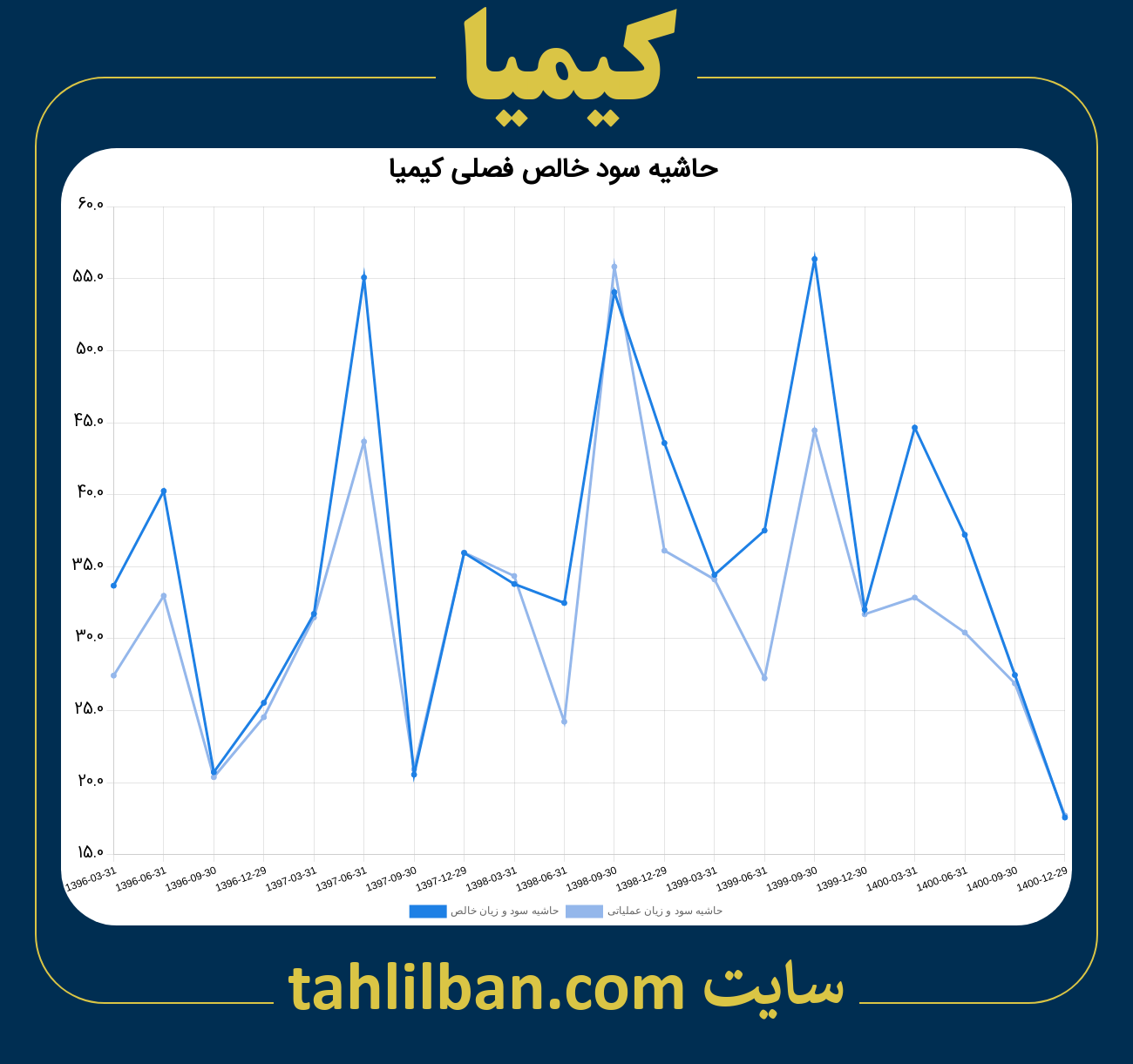 تصویر نمودار حاشیه سود عملیاتی